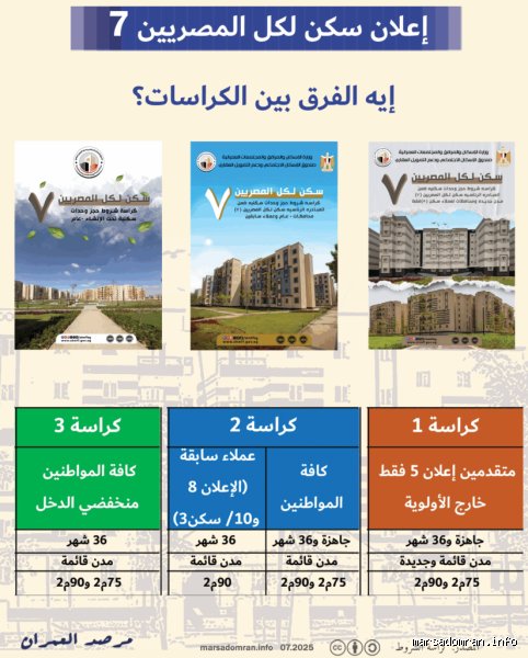 ما هي تفاصيل إعلان سكن لكل المصريين رقم 7 وكيف تقتنص وحدتك؟